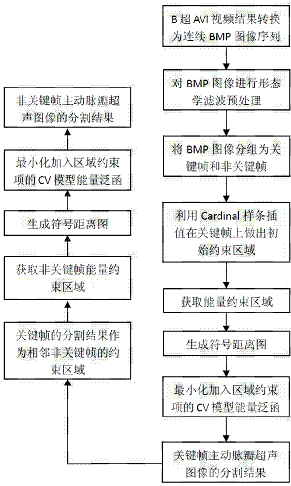 Aortic valve fast segmentation method based on esophageal echocardiography