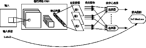 Design method of multi-class center classification network model