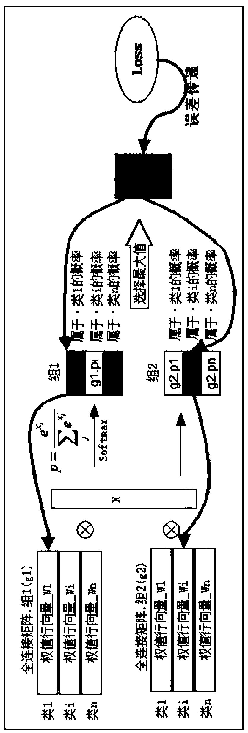 Design method of multi-class center classification network model