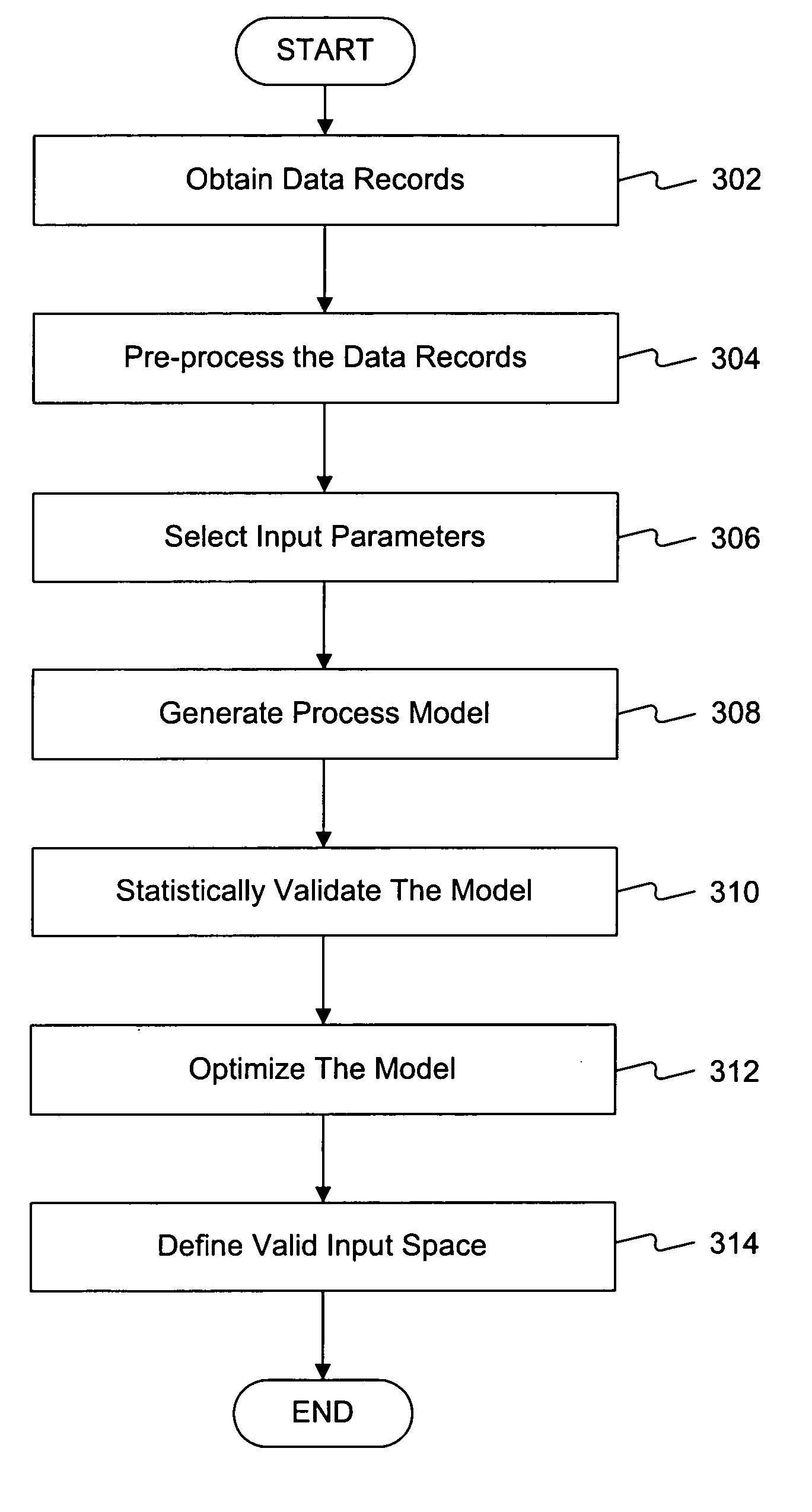 Batch statistics process model method and system