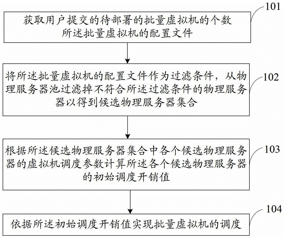 Scheduling method and device for batched virtual machines