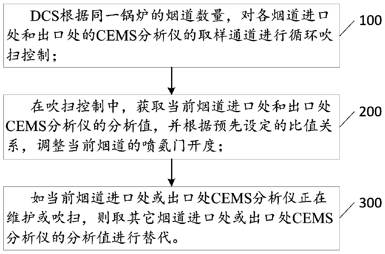 Automatic control method for ammonia injection regulation in thermal power plant denitrification system