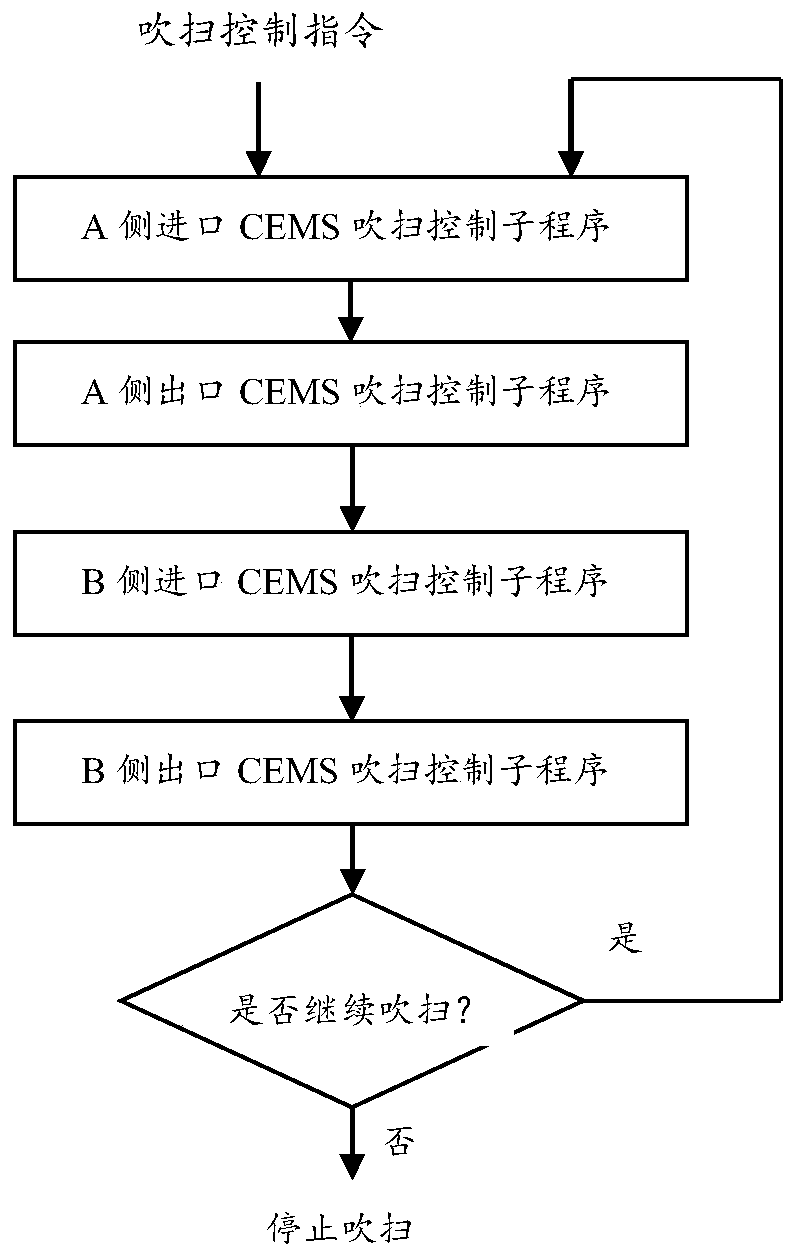 Automatic control method for ammonia injection regulation in thermal power plant denitrification system