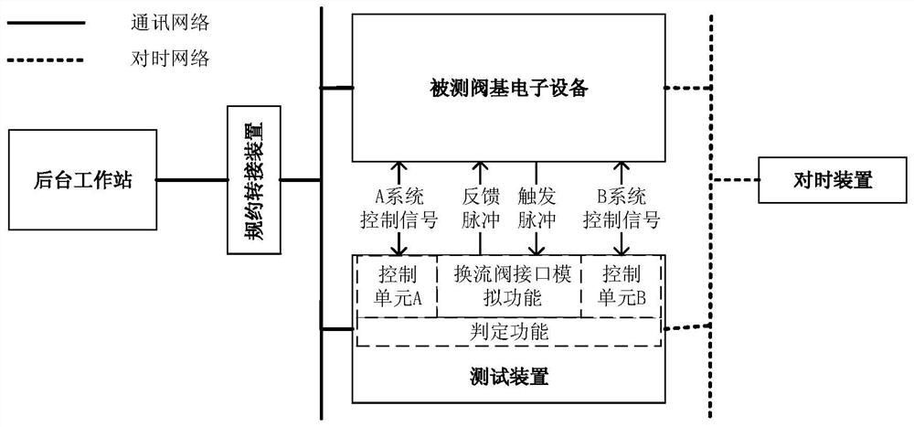 Thyristor converter valve base electronic equipment test system