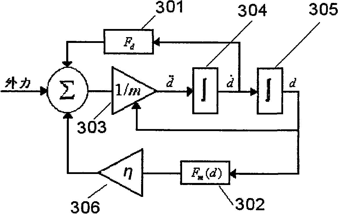 Method for establishing micro-electromechanical variable cross-section clamped beam system-level macro model