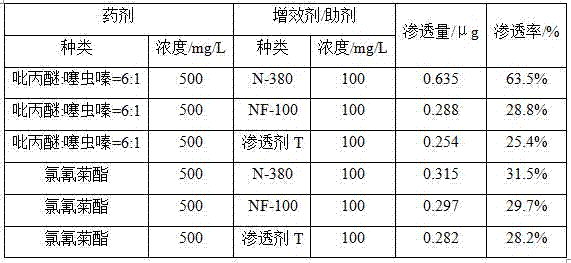Mixture prepared by blending agricultural synergist with compound of pyriproxyfen and thiamethoxam as well as preparation and application of mixture