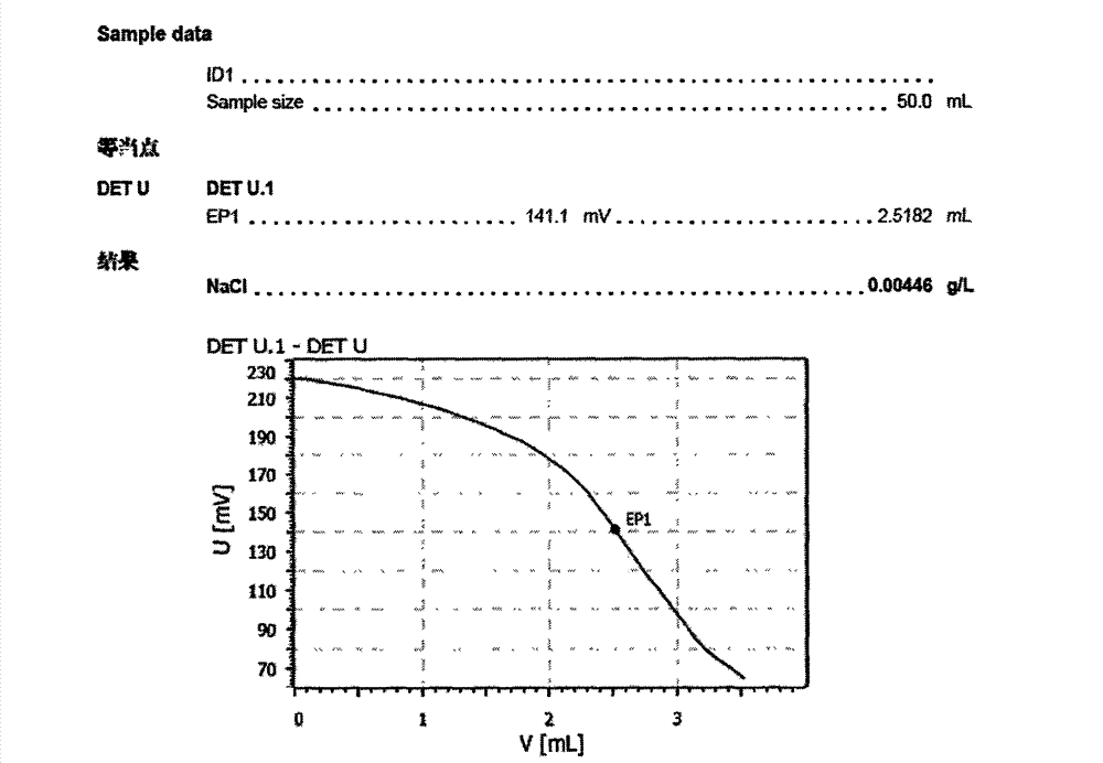 Method for determining content of micro chlorine ions in surface treatment solution