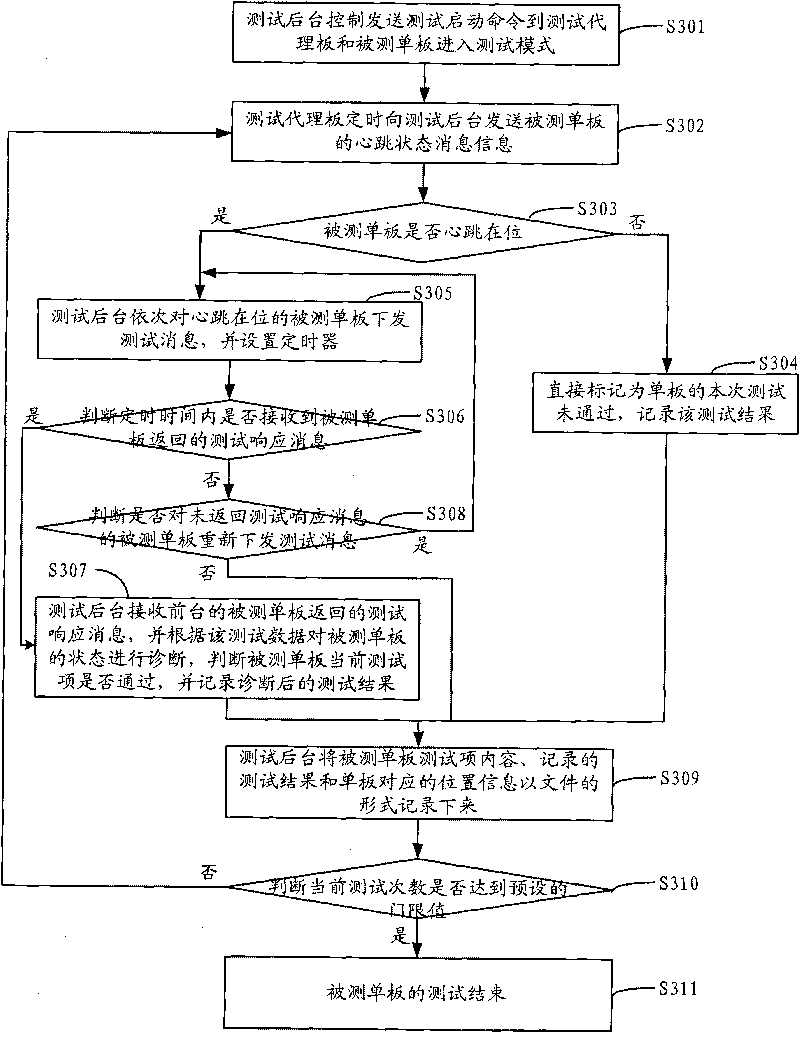 Single plate hardware fault detection method and device
