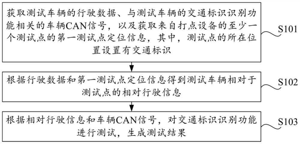 Traffic sign recognition function test method, device and system and electronic equipment