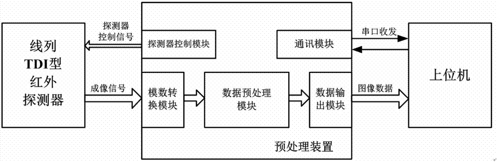 Realization method of linear TDI type infrared detector area array imaging mode