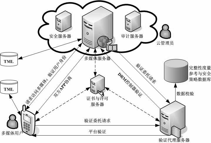 Digital content trusted usage control method based on cloud computing
