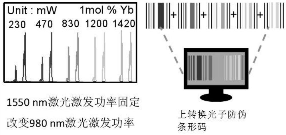 An anti-counterfeiting barcode based on dual-wavelength response up-conversion photons and its construction method and application