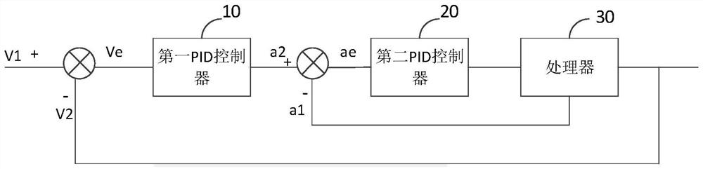 A vehicle control method, device and system