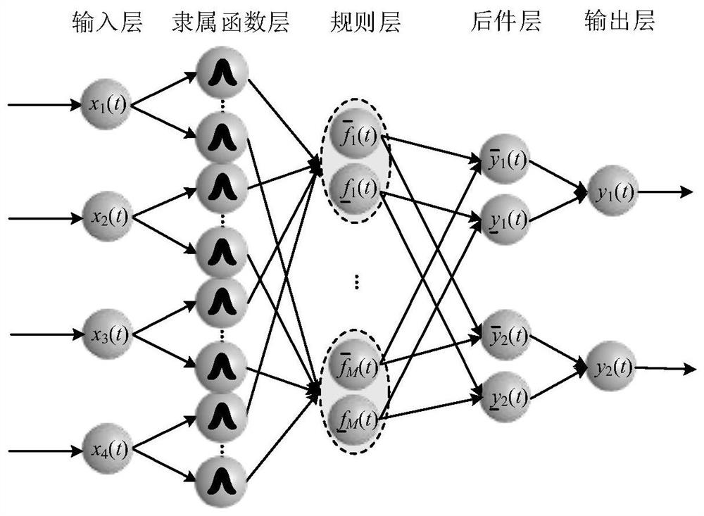 A Synergistic Control Method for Sewage Treatment Process Based on Type II Fuzzy Neural Network