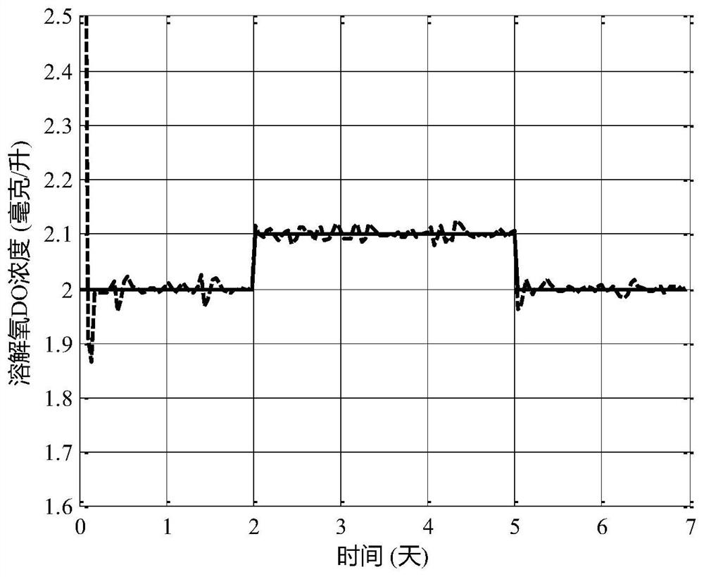 A Synergistic Control Method for Sewage Treatment Process Based on Type II Fuzzy Neural Network