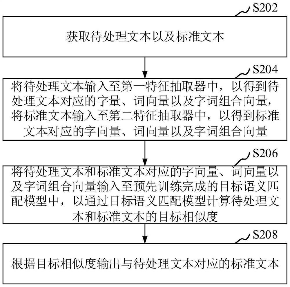 Semantic matching method and device based on multi-task twin network, equipment and medium