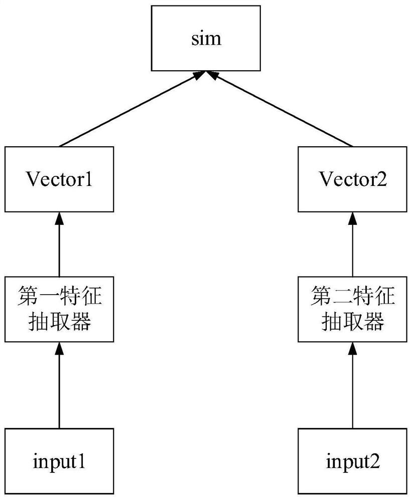 Semantic matching method and device based on multi-task twin network, equipment and medium