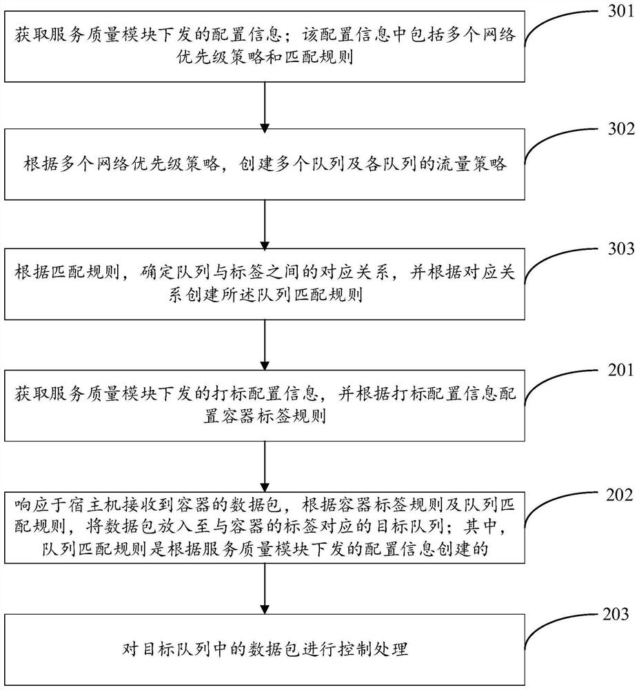 Network flow control method and device of cloud native container, equipment and storage medium