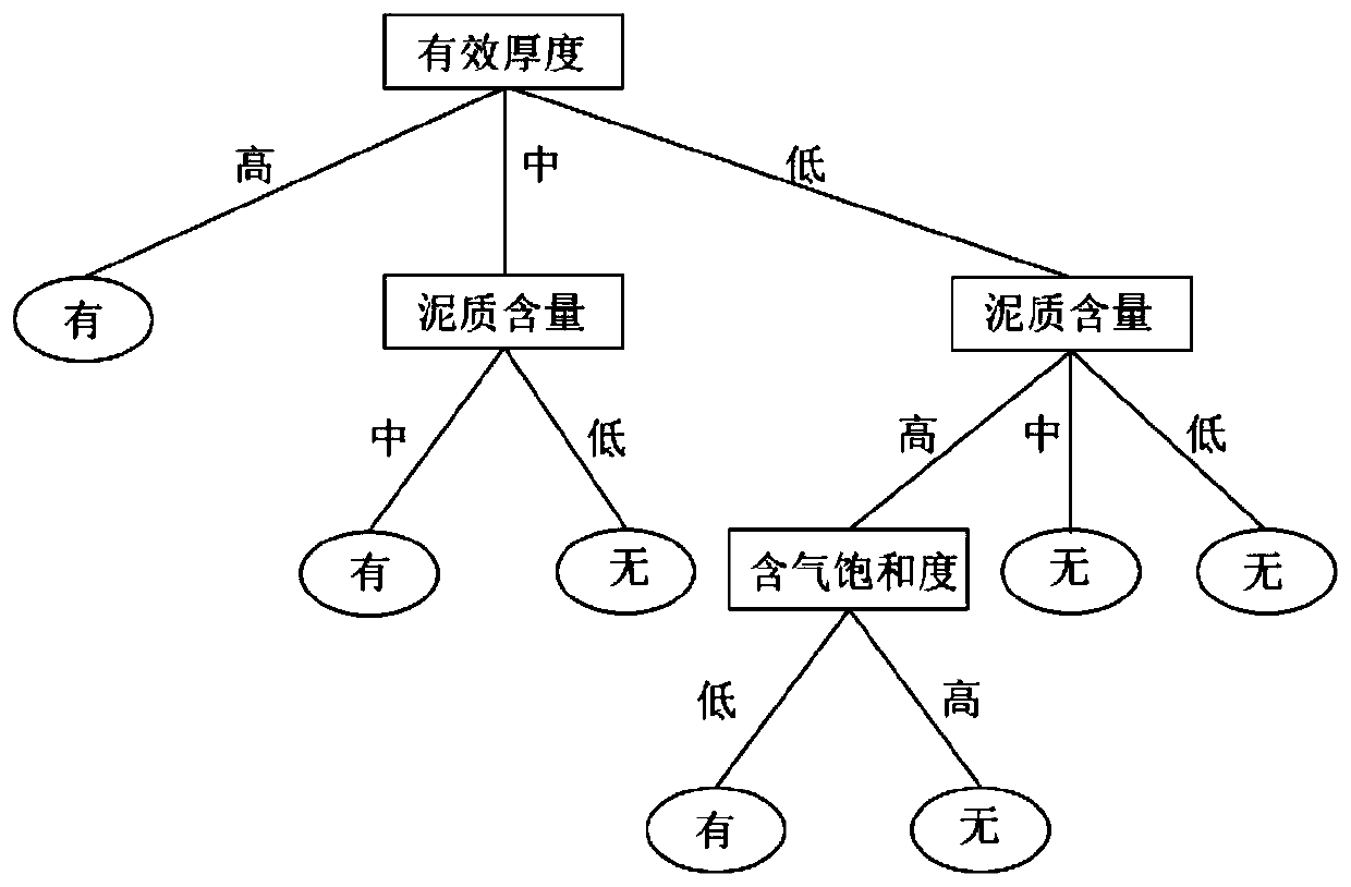 Data classification method based on ID3 algorithm