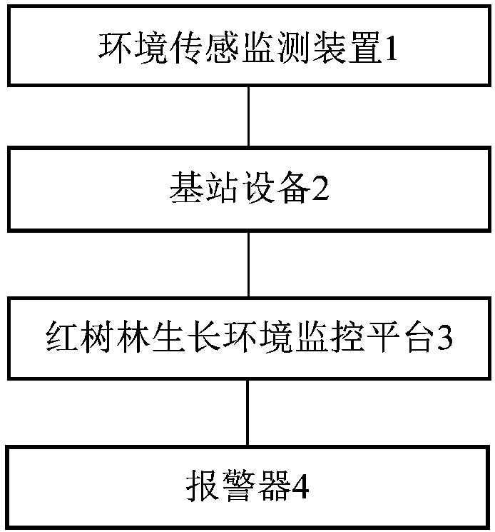 Mangrove growing environment wireless monitoring system