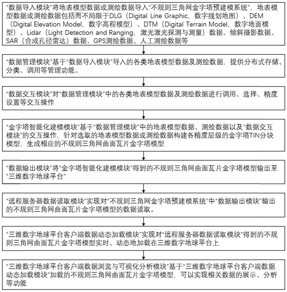 Pyramid Modeling System and Method of Irregular Triangular Network of Global Geographical Framework