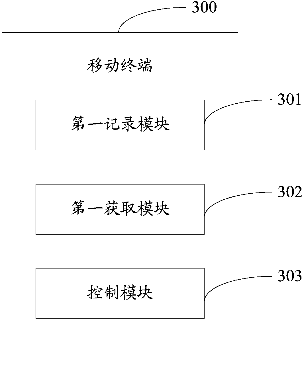 Control method of gesture function and mobile terminals