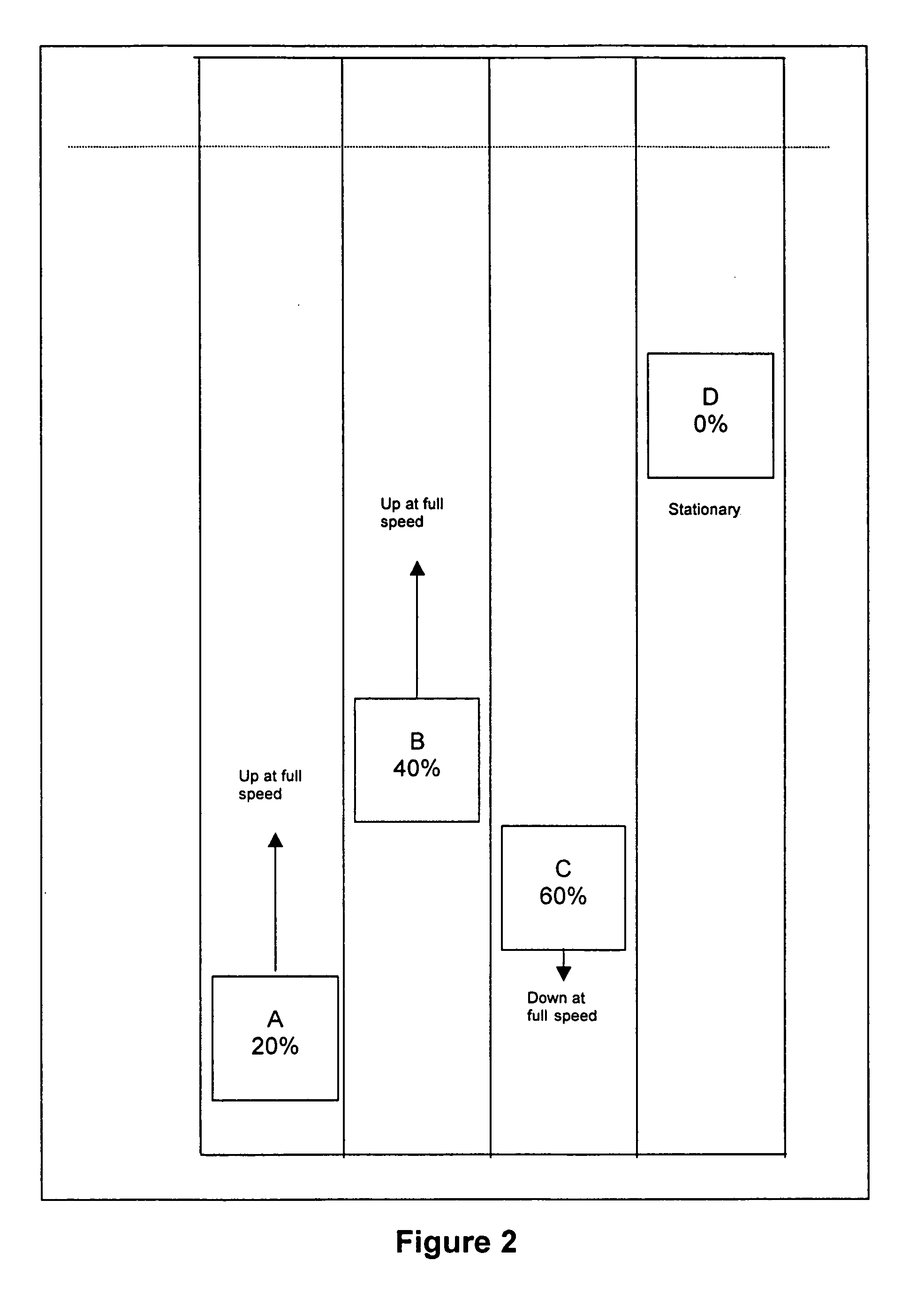 Method and apparatus to prevent or minimize the entrapment of passengers in elevators during a power failure