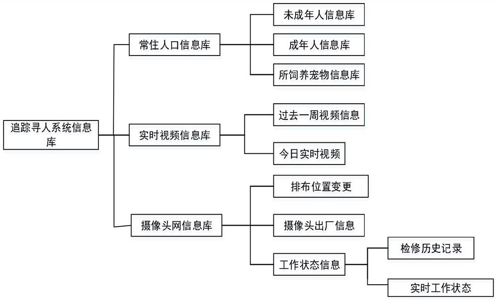 A method for automatic tracing of people by combining community lighting network and cloud platform community population information database