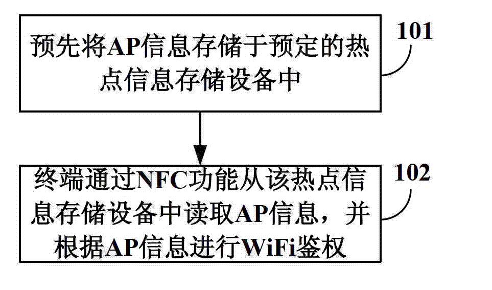 Wireless fidelity (WiFi) authentication method and system, and terminal