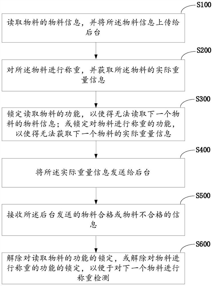 Intelligent material weighing method and system