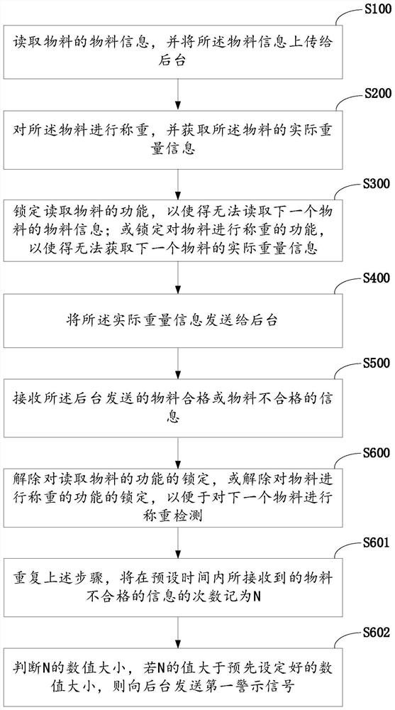 Intelligent material weighing method and system