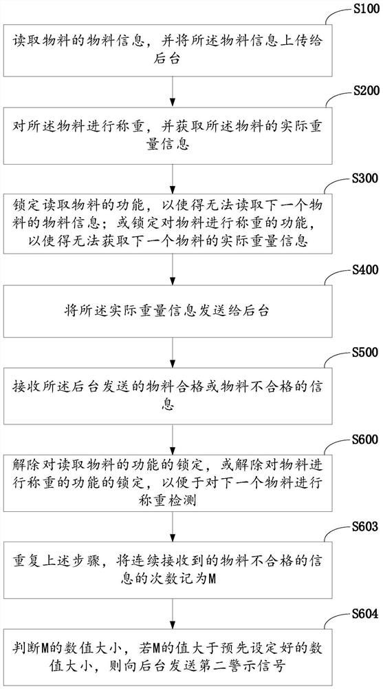 Intelligent material weighing method and system