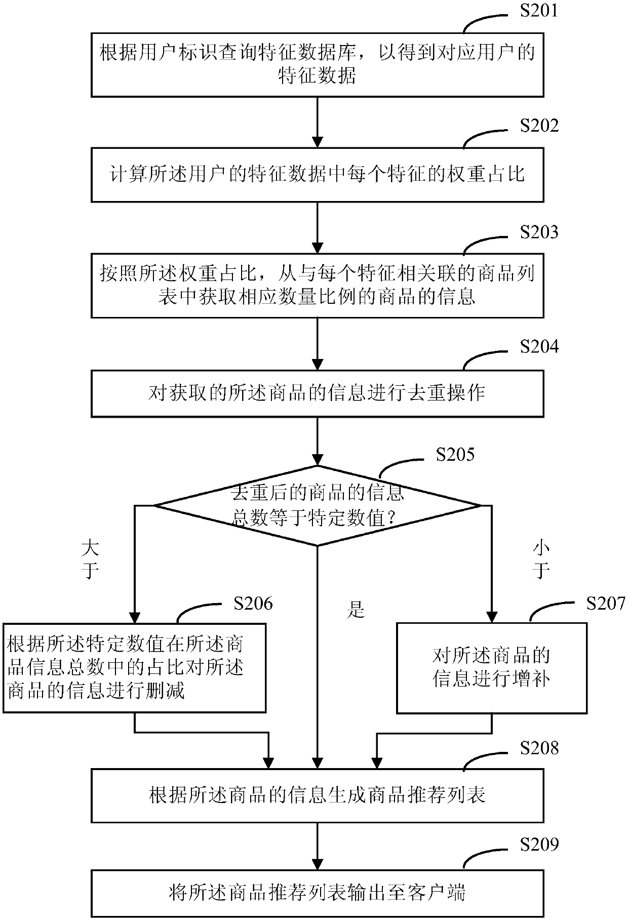 Information recommendation method and device