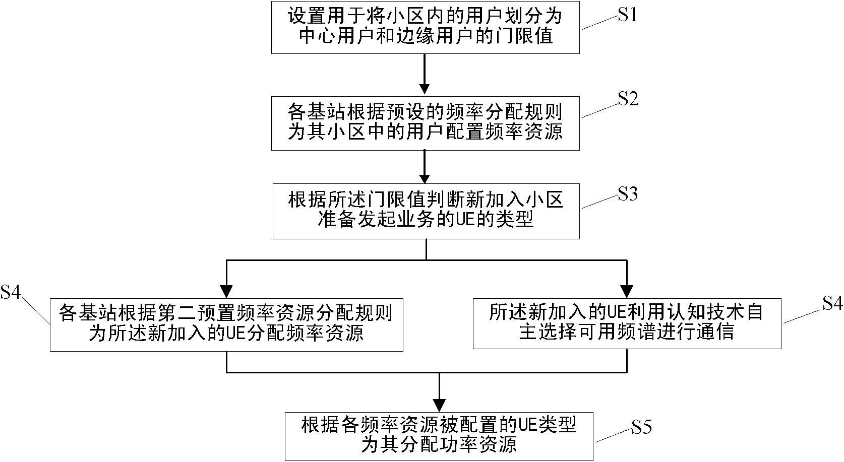 Method for reducing long term evolution (LTE) radio communication system cell interference by using cognitive technology