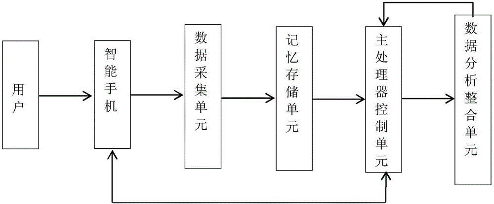 Control method for household modern comfortable equipment combination based on DSP technique