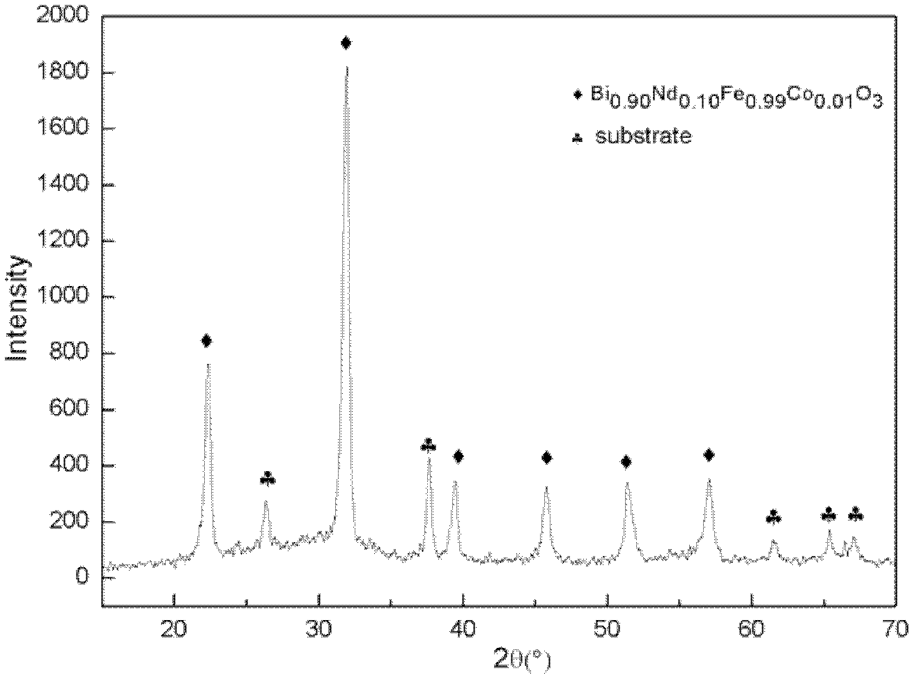 Method for preparing Nd/Co-codoped BiFeO3 film on FTO (fluorine-doped tin oxide)/glass substrate surface