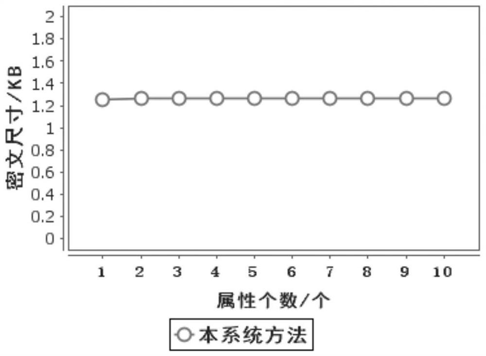 SDN information access control method based on certifiable hierarchical attribute encryption