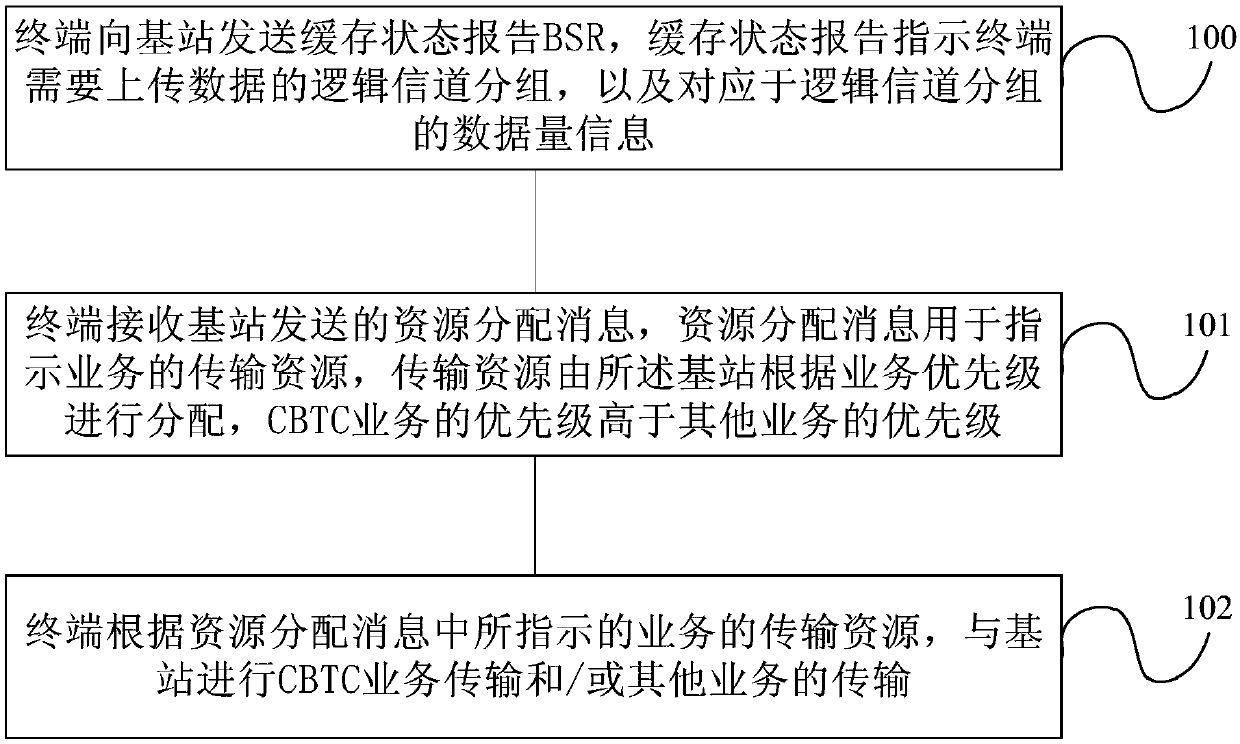 A train control system CBTC service scheduling method and device based on communication