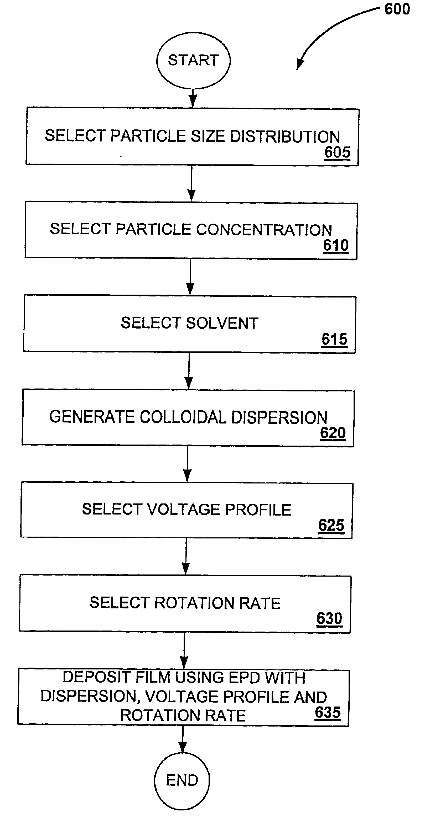 Method for making thin-film ceramic membrane on non-shrinking continuous or porous substrates by electrophoretic deposition