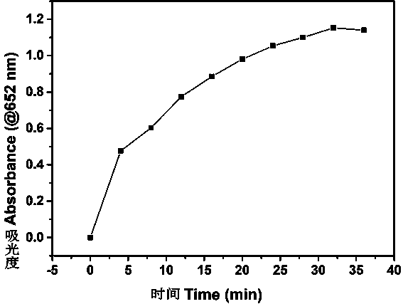 A kind of enzyme-free colorimetric detection method of uric acid