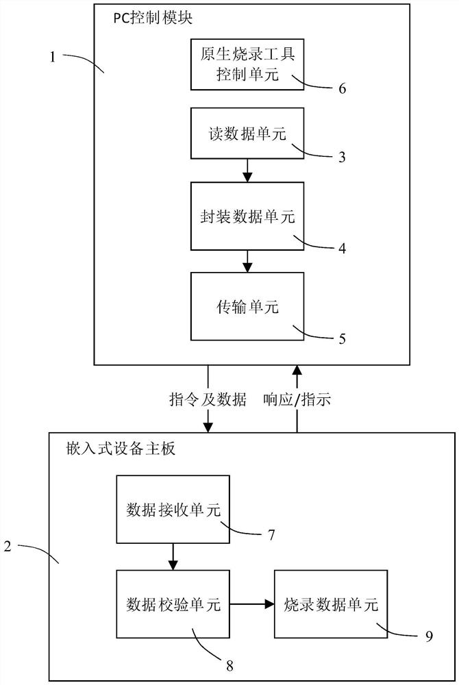 Firmware system data transmission method and burning device thereof