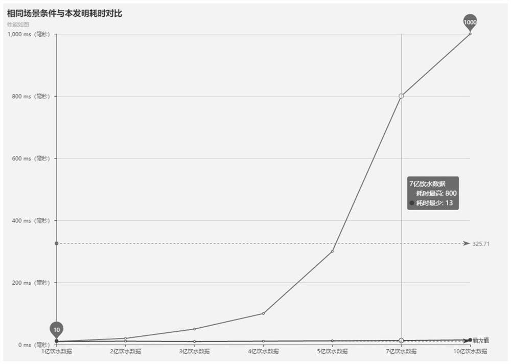 Big data statistical collection algorithm