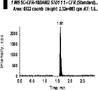 Method for determining concentration of cefradine in blood plasma by liquid chromatography-tandem mass spectrometry