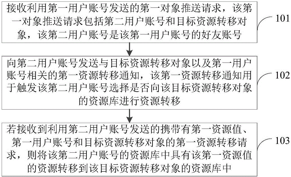 Method and device for transferring resource to resource library of target resource transfer object