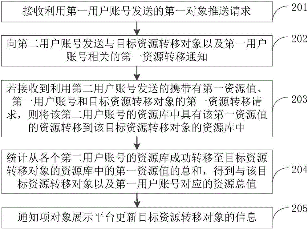 Method and device for transferring resource to resource library of target resource transfer object