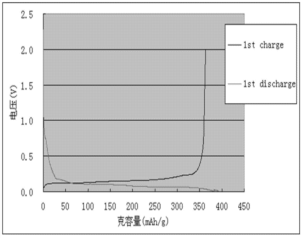 Preparation method of compound graphite material for lithium ion secondary battery