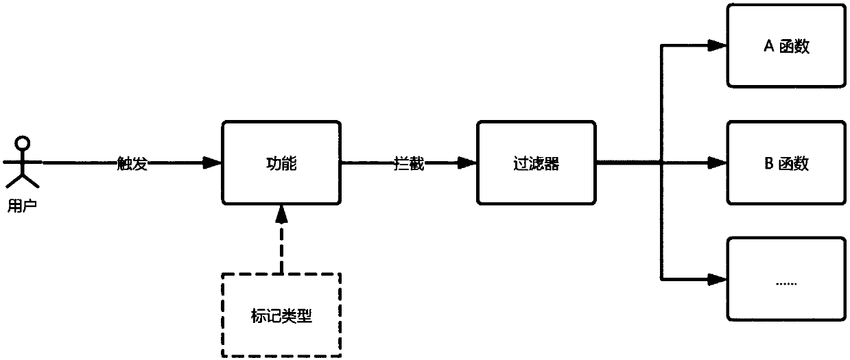 A filtering method and device for front-end logic entrance of Internet website