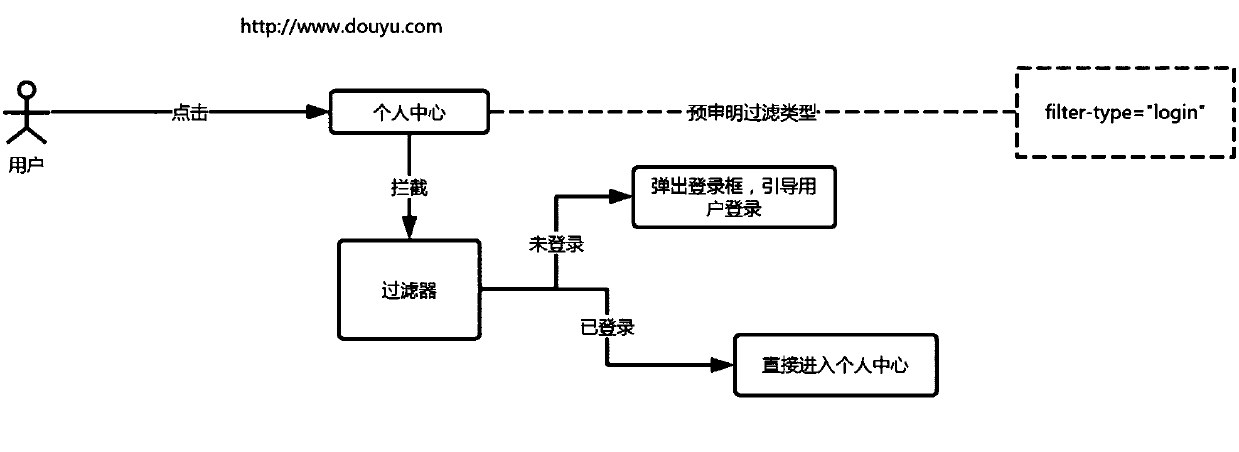 A filtering method and device for front-end logic entrance of Internet website