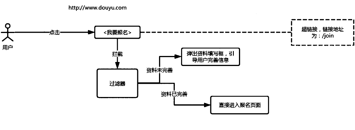 A filtering method and device for front-end logic entrance of Internet website