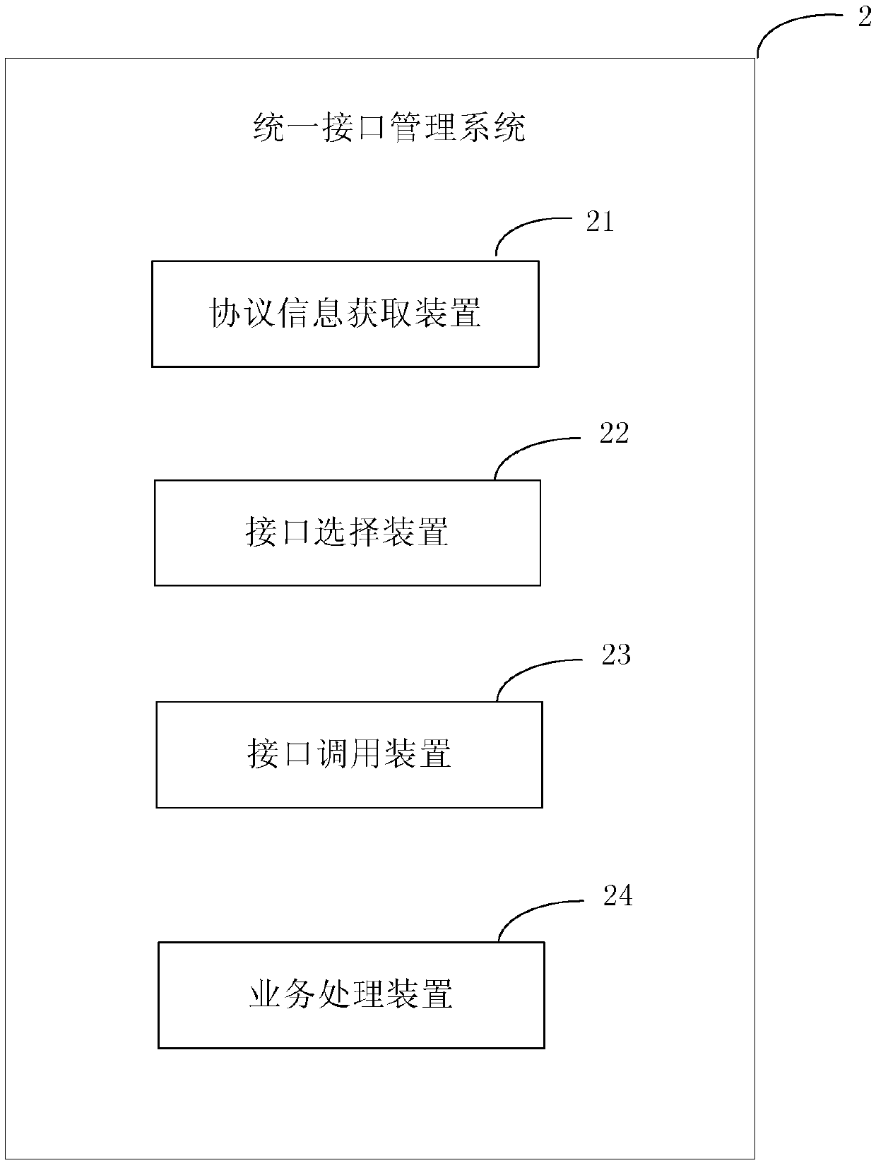 Uniform interface management method and system